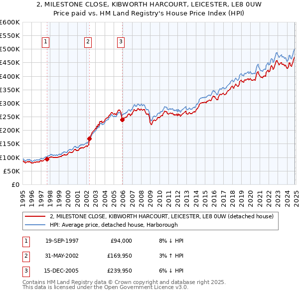 2, MILESTONE CLOSE, KIBWORTH HARCOURT, LEICESTER, LE8 0UW: Price paid vs HM Land Registry's House Price Index