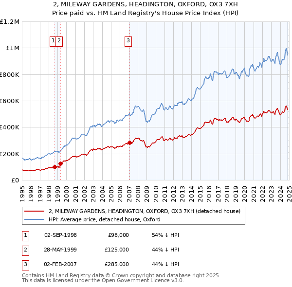 2, MILEWAY GARDENS, HEADINGTON, OXFORD, OX3 7XH: Price paid vs HM Land Registry's House Price Index