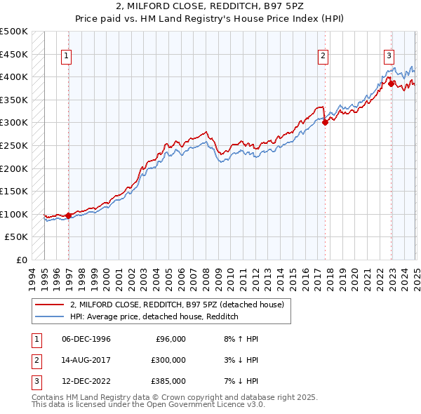 2, MILFORD CLOSE, REDDITCH, B97 5PZ: Price paid vs HM Land Registry's House Price Index