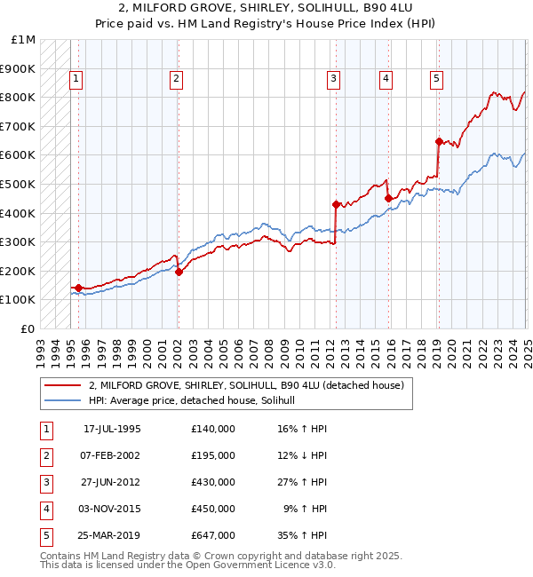 2, MILFORD GROVE, SHIRLEY, SOLIHULL, B90 4LU: Price paid vs HM Land Registry's House Price Index