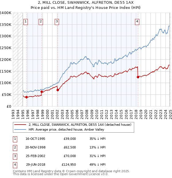 2, MILL CLOSE, SWANWICK, ALFRETON, DE55 1AX: Price paid vs HM Land Registry's House Price Index