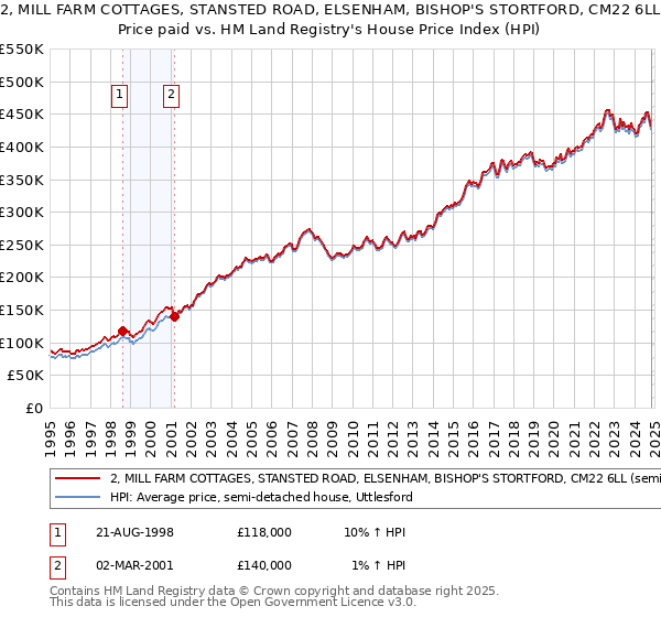 2, MILL FARM COTTAGES, STANSTED ROAD, ELSENHAM, BISHOP'S STORTFORD, CM22 6LL: Price paid vs HM Land Registry's House Price Index