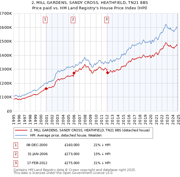 2, MILL GARDENS, SANDY CROSS, HEATHFIELD, TN21 8BS: Price paid vs HM Land Registry's House Price Index