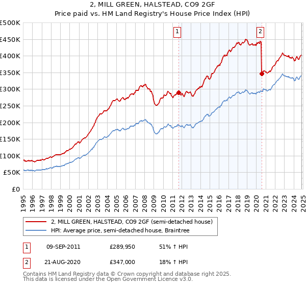 2, MILL GREEN, HALSTEAD, CO9 2GF: Price paid vs HM Land Registry's House Price Index