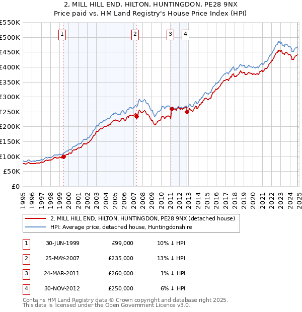 2, MILL HILL END, HILTON, HUNTINGDON, PE28 9NX: Price paid vs HM Land Registry's House Price Index