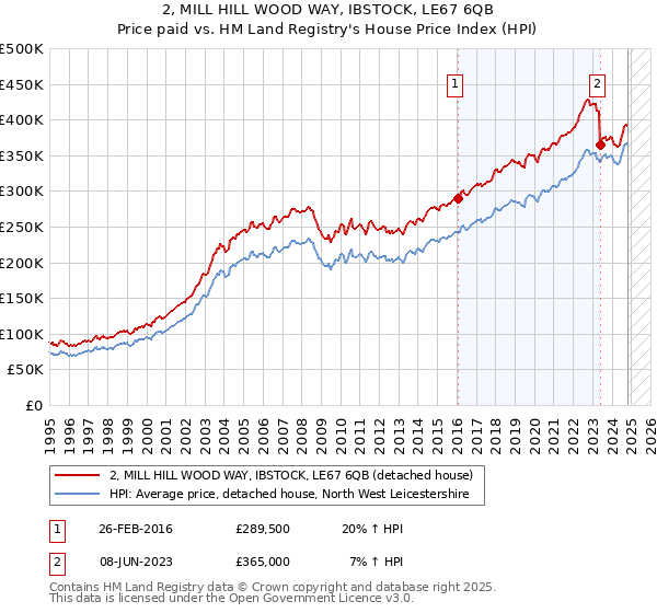 2, MILL HILL WOOD WAY, IBSTOCK, LE67 6QB: Price paid vs HM Land Registry's House Price Index