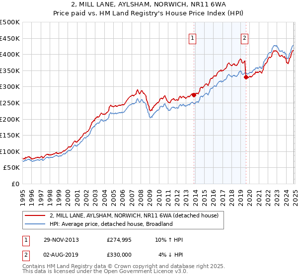 2, MILL LANE, AYLSHAM, NORWICH, NR11 6WA: Price paid vs HM Land Registry's House Price Index