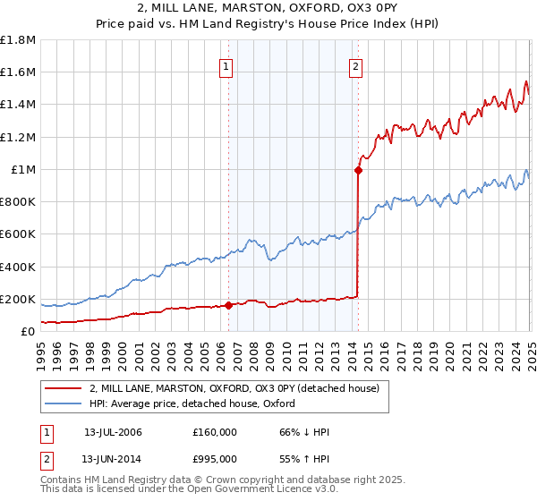 2, MILL LANE, MARSTON, OXFORD, OX3 0PY: Price paid vs HM Land Registry's House Price Index