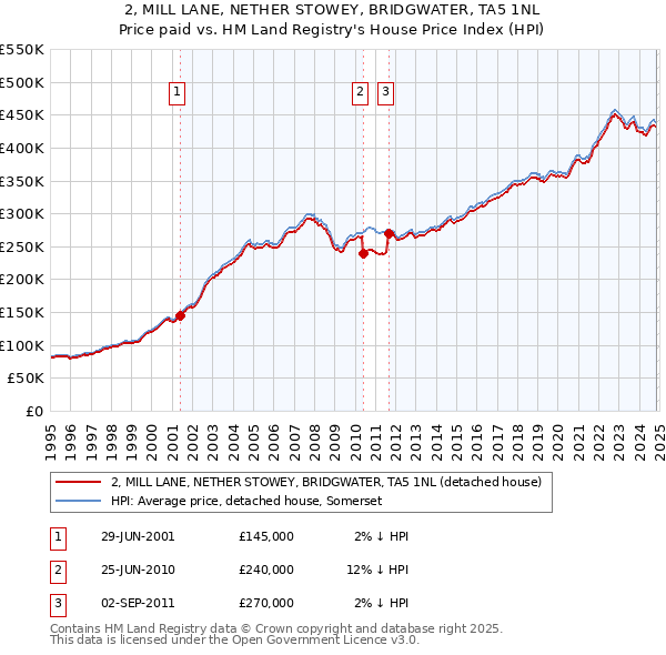 2, MILL LANE, NETHER STOWEY, BRIDGWATER, TA5 1NL: Price paid vs HM Land Registry's House Price Index