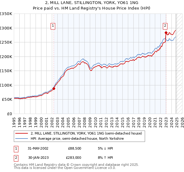 2, MILL LANE, STILLINGTON, YORK, YO61 1NG: Price paid vs HM Land Registry's House Price Index