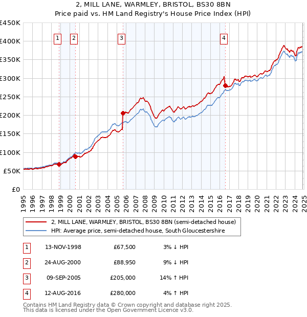 2, MILL LANE, WARMLEY, BRISTOL, BS30 8BN: Price paid vs HM Land Registry's House Price Index