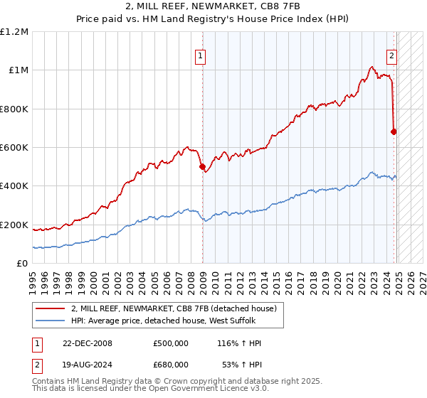 2, MILL REEF, NEWMARKET, CB8 7FB: Price paid vs HM Land Registry's House Price Index