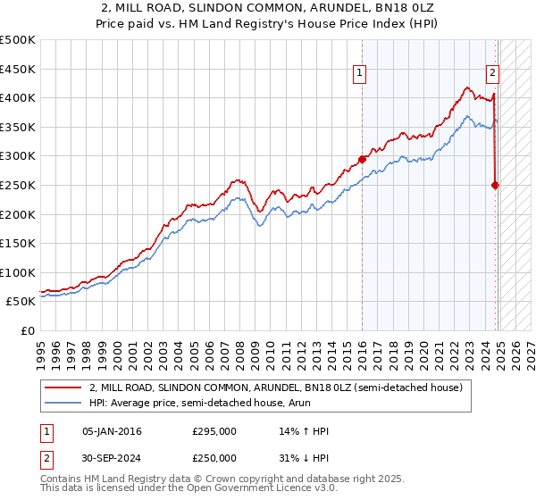 2, MILL ROAD, SLINDON COMMON, ARUNDEL, BN18 0LZ: Price paid vs HM Land Registry's House Price Index