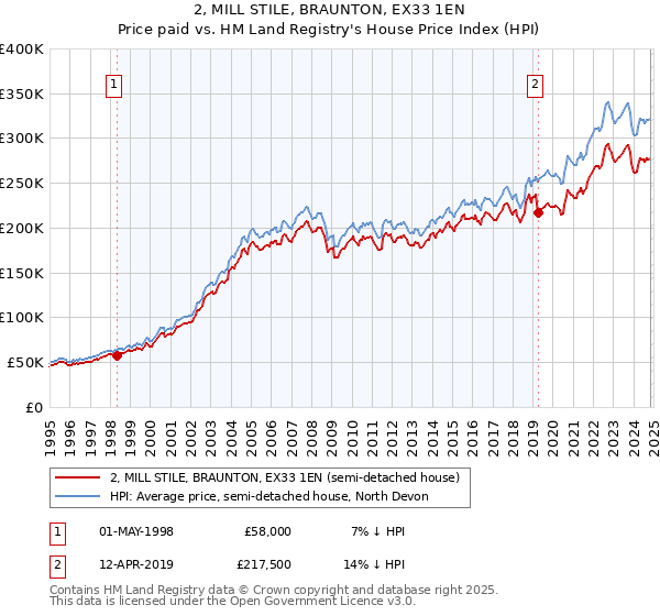 2, MILL STILE, BRAUNTON, EX33 1EN: Price paid vs HM Land Registry's House Price Index