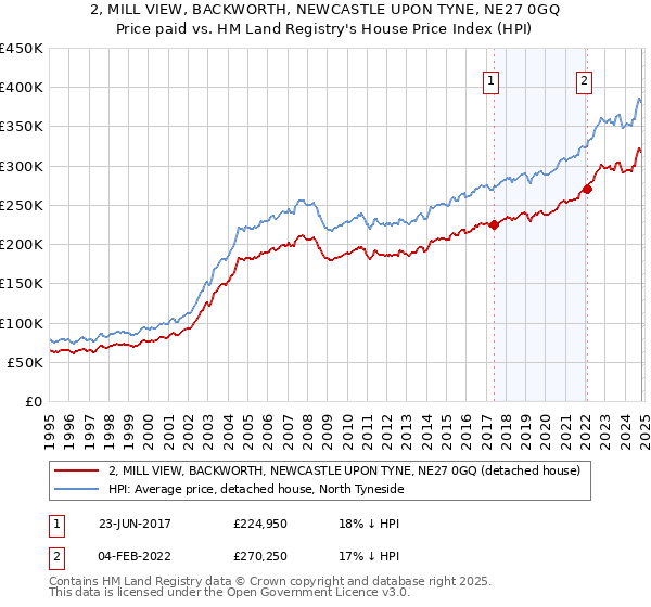 2, MILL VIEW, BACKWORTH, NEWCASTLE UPON TYNE, NE27 0GQ: Price paid vs HM Land Registry's House Price Index