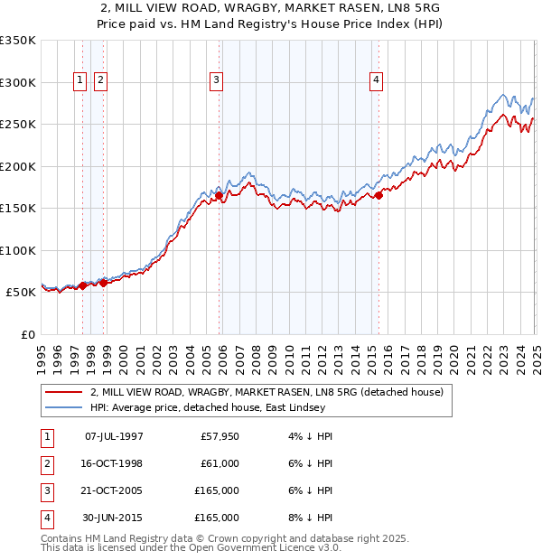 2, MILL VIEW ROAD, WRAGBY, MARKET RASEN, LN8 5RG: Price paid vs HM Land Registry's House Price Index