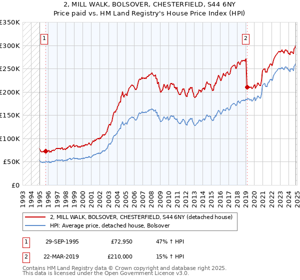 2, MILL WALK, BOLSOVER, CHESTERFIELD, S44 6NY: Price paid vs HM Land Registry's House Price Index