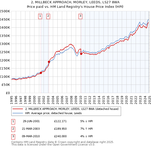 2, MILLBECK APPROACH, MORLEY, LEEDS, LS27 8WA: Price paid vs HM Land Registry's House Price Index