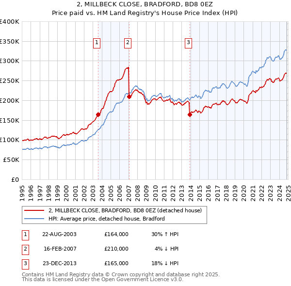 2, MILLBECK CLOSE, BRADFORD, BD8 0EZ: Price paid vs HM Land Registry's House Price Index