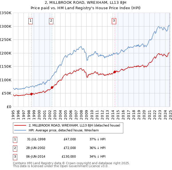 2, MILLBROOK ROAD, WREXHAM, LL13 8JH: Price paid vs HM Land Registry's House Price Index