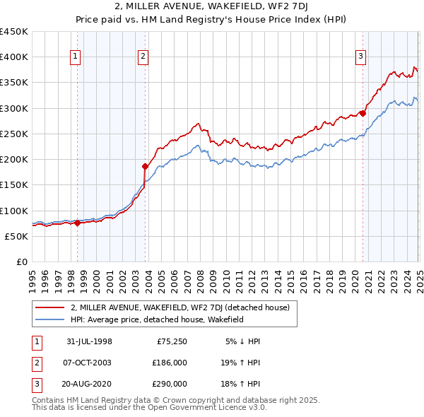 2, MILLER AVENUE, WAKEFIELD, WF2 7DJ: Price paid vs HM Land Registry's House Price Index