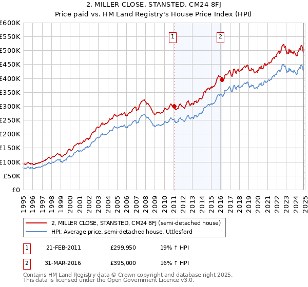 2, MILLER CLOSE, STANSTED, CM24 8FJ: Price paid vs HM Land Registry's House Price Index