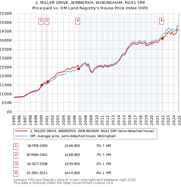 2, MILLER DRIVE, WINNERSH, WOKINGHAM, RG41 5RP: Price paid vs HM Land Registry's House Price Index