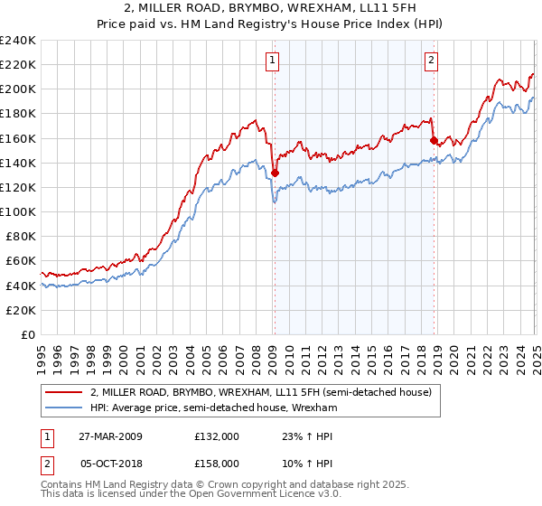 2, MILLER ROAD, BRYMBO, WREXHAM, LL11 5FH: Price paid vs HM Land Registry's House Price Index