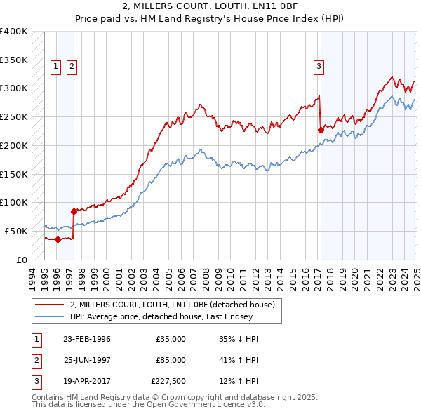 2, MILLERS COURT, LOUTH, LN11 0BF: Price paid vs HM Land Registry's House Price Index