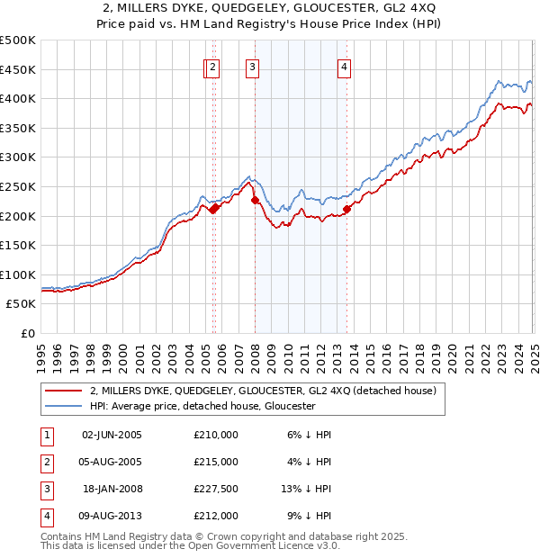 2, MILLERS DYKE, QUEDGELEY, GLOUCESTER, GL2 4XQ: Price paid vs HM Land Registry's House Price Index