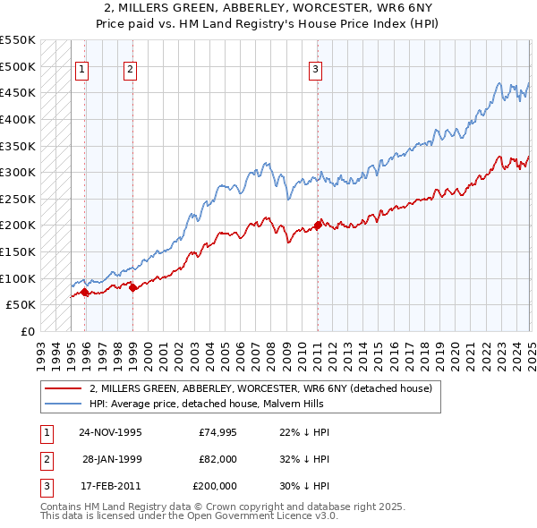 2, MILLERS GREEN, ABBERLEY, WORCESTER, WR6 6NY: Price paid vs HM Land Registry's House Price Index