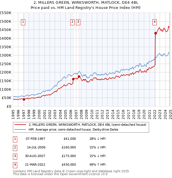 2, MILLERS GREEN, WIRKSWORTH, MATLOCK, DE4 4BL: Price paid vs HM Land Registry's House Price Index