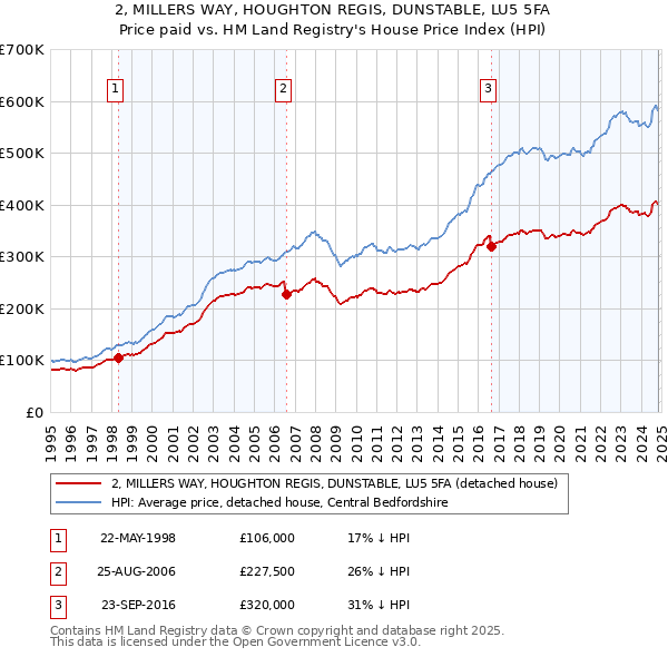 2, MILLERS WAY, HOUGHTON REGIS, DUNSTABLE, LU5 5FA: Price paid vs HM Land Registry's House Price Index