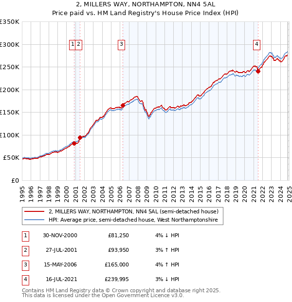 2, MILLERS WAY, NORTHAMPTON, NN4 5AL: Price paid vs HM Land Registry's House Price Index