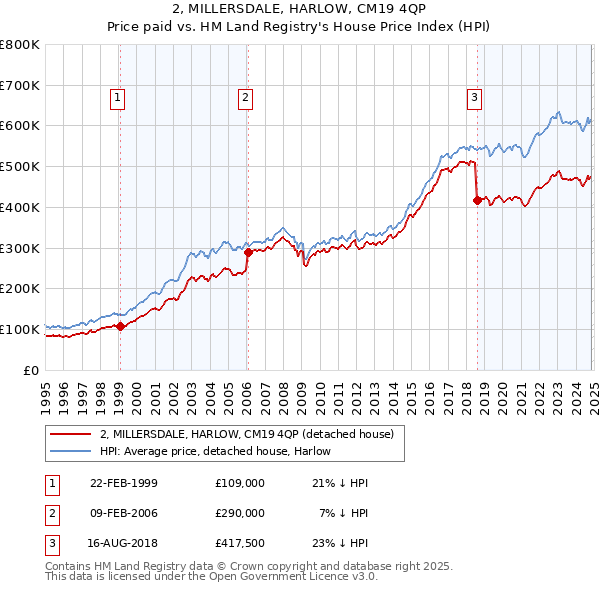 2, MILLERSDALE, HARLOW, CM19 4QP: Price paid vs HM Land Registry's House Price Index