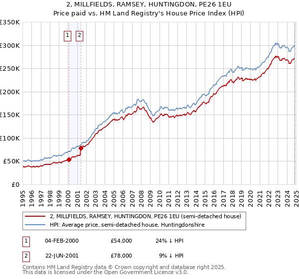 2, MILLFIELDS, RAMSEY, HUNTINGDON, PE26 1EU: Price paid vs HM Land Registry's House Price Index