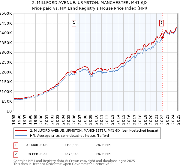 2, MILLFORD AVENUE, URMSTON, MANCHESTER, M41 6JX: Price paid vs HM Land Registry's House Price Index