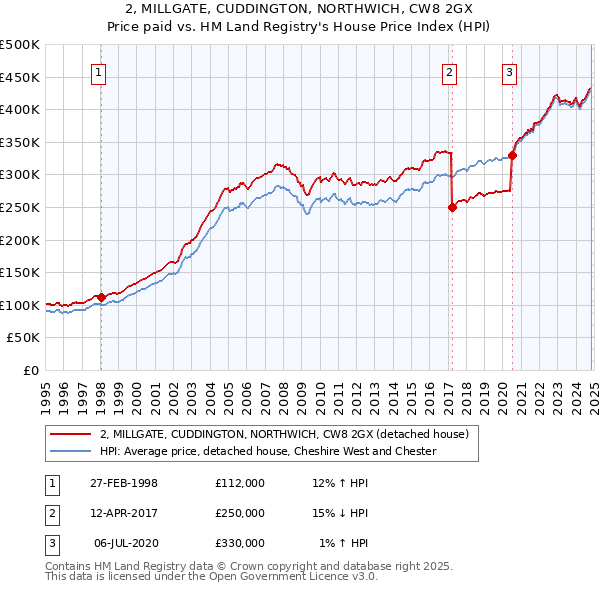 2, MILLGATE, CUDDINGTON, NORTHWICH, CW8 2GX: Price paid vs HM Land Registry's House Price Index