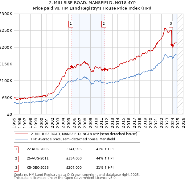 2, MILLRISE ROAD, MANSFIELD, NG18 4YP: Price paid vs HM Land Registry's House Price Index