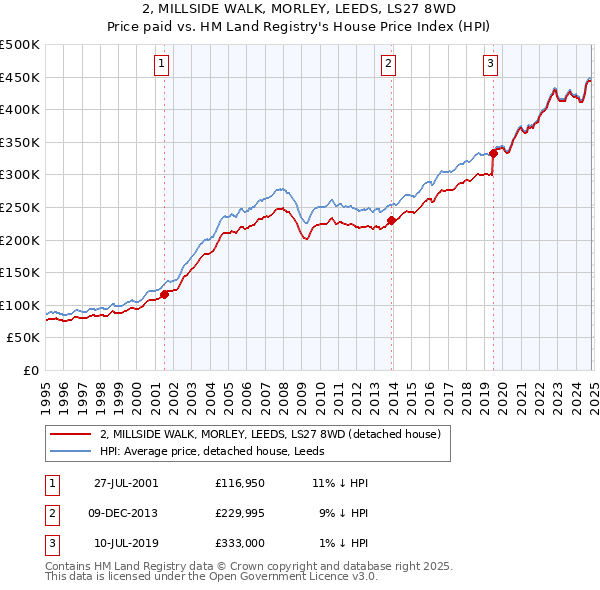 2, MILLSIDE WALK, MORLEY, LEEDS, LS27 8WD: Price paid vs HM Land Registry's House Price Index