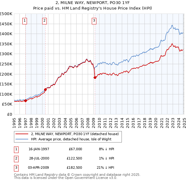 2, MILNE WAY, NEWPORT, PO30 1YF: Price paid vs HM Land Registry's House Price Index