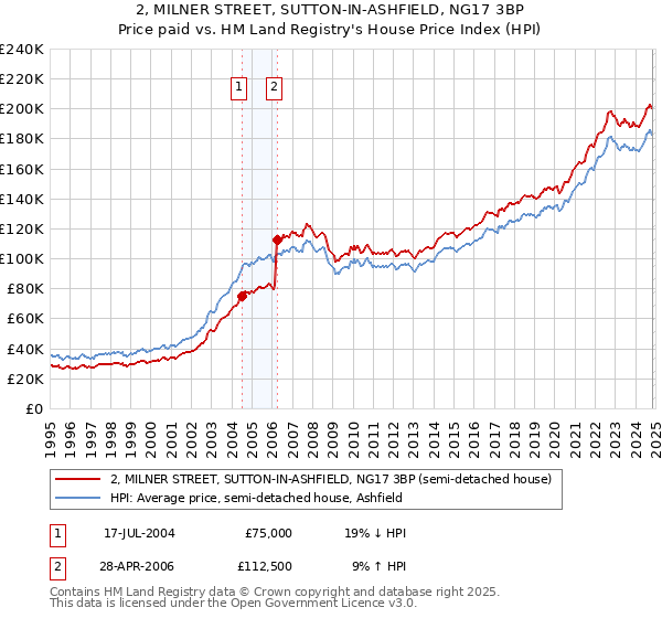 2, MILNER STREET, SUTTON-IN-ASHFIELD, NG17 3BP: Price paid vs HM Land Registry's House Price Index