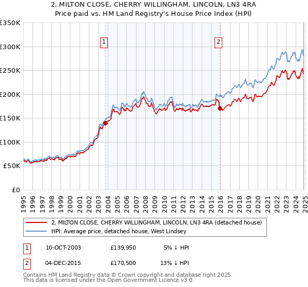 2, MILTON CLOSE, CHERRY WILLINGHAM, LINCOLN, LN3 4RA: Price paid vs HM Land Registry's House Price Index