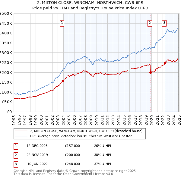 2, MILTON CLOSE, WINCHAM, NORTHWICH, CW9 6PR: Price paid vs HM Land Registry's House Price Index