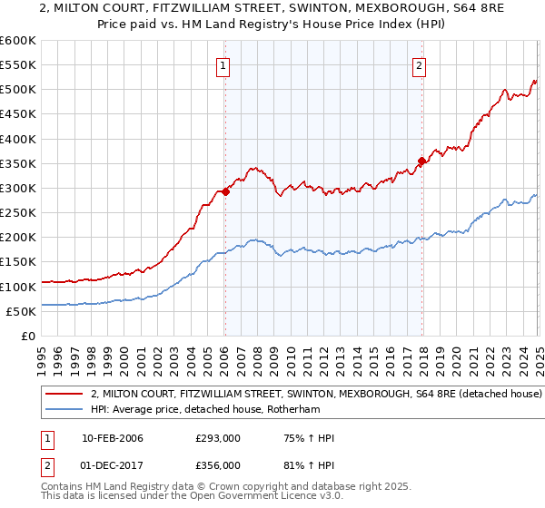 2, MILTON COURT, FITZWILLIAM STREET, SWINTON, MEXBOROUGH, S64 8RE: Price paid vs HM Land Registry's House Price Index