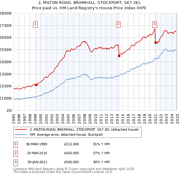 2, MILTON ROAD, BRAMHALL, STOCKPORT, SK7 2EL: Price paid vs HM Land Registry's House Price Index