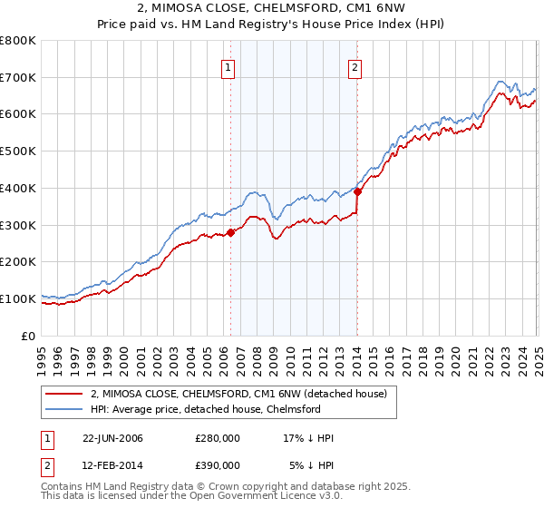 2, MIMOSA CLOSE, CHELMSFORD, CM1 6NW: Price paid vs HM Land Registry's House Price Index