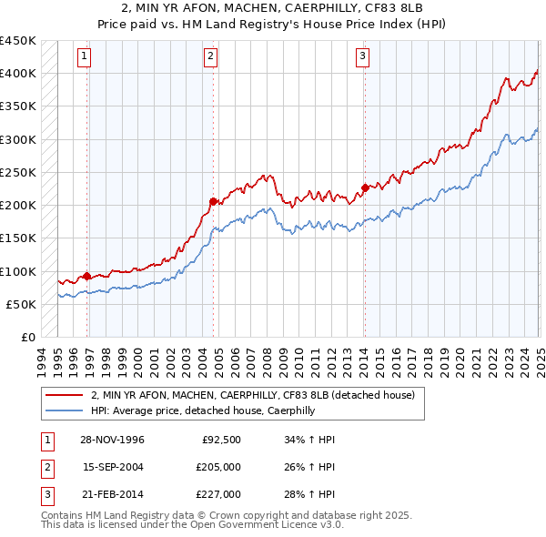 2, MIN YR AFON, MACHEN, CAERPHILLY, CF83 8LB: Price paid vs HM Land Registry's House Price Index