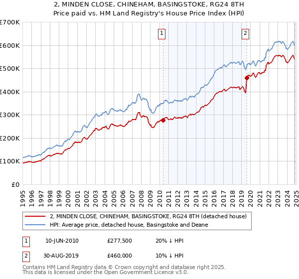 2, MINDEN CLOSE, CHINEHAM, BASINGSTOKE, RG24 8TH: Price paid vs HM Land Registry's House Price Index