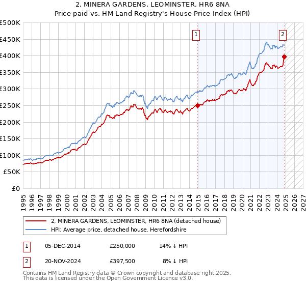 2, MINERA GARDENS, LEOMINSTER, HR6 8NA: Price paid vs HM Land Registry's House Price Index